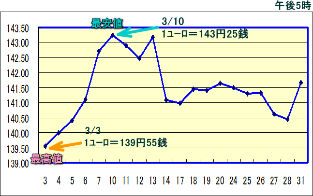 円相場（1ユーロ＝円） 東京市場のグラフ