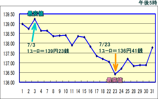 円相場（1ユーロ＝円） 東京市場のグラフ