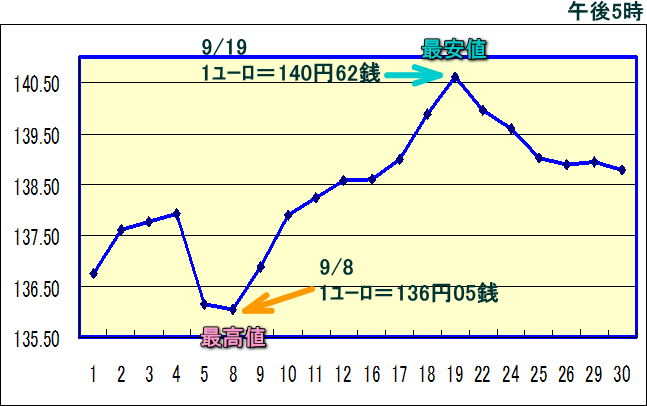 円相場（1ユーロ＝円） 東京市場のグラフ