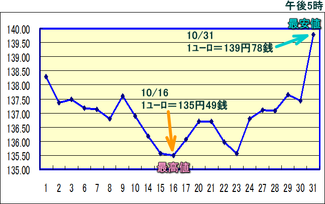 円相場（1ユーロ＝円） 東京市場のグラフ