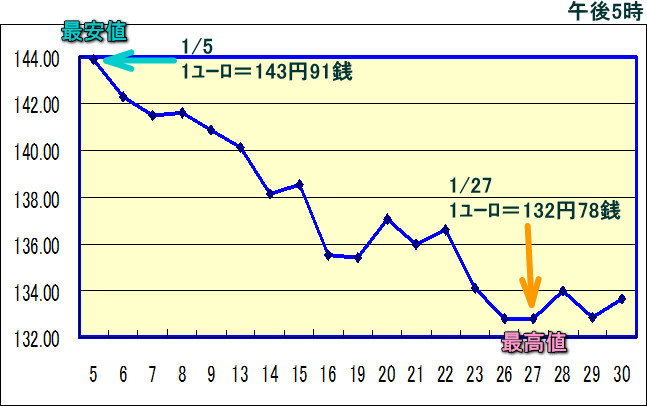 円相場（1ユーロ＝円） 東京市場のグラフ