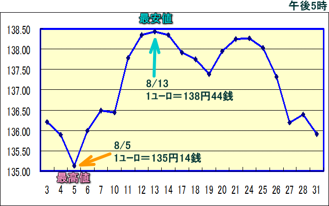 円相場（1ユーロ＝円） 東京市場のグラフ