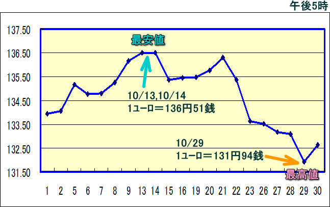 円相場（1ユーロ＝円） 東京市場のグラフ