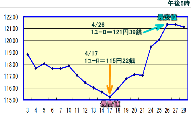 円相場（1ユーロ＝円） 東京市場のグラフ