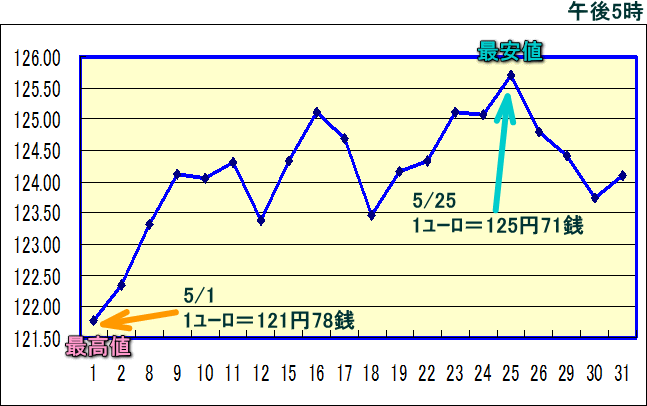 円相場（1ユーロ＝円） 東京市場のグラフ