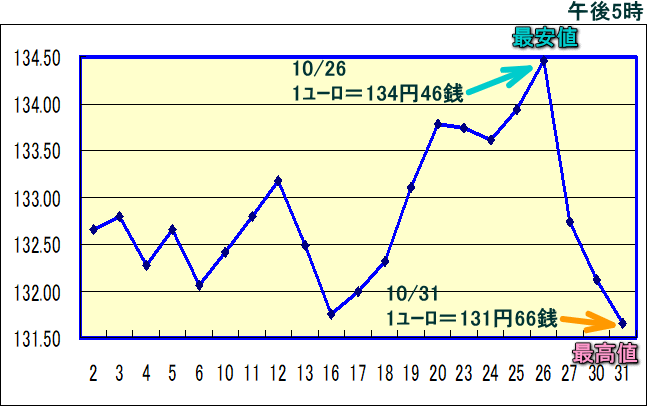 円相場（1ユーロ＝円） 東京市場のグラフ