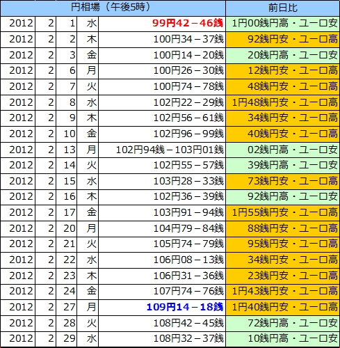 円相場（1ユーロ＝円） 東京市場の表