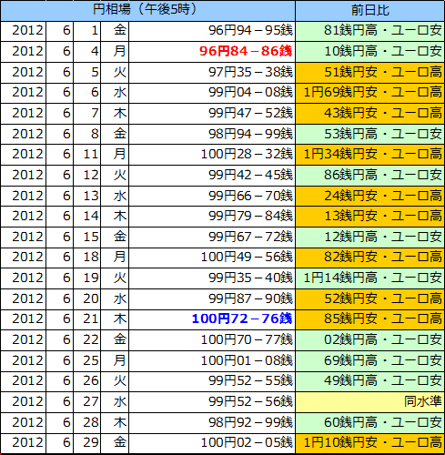 円相場（1ユーロ＝円） 東京市場の表