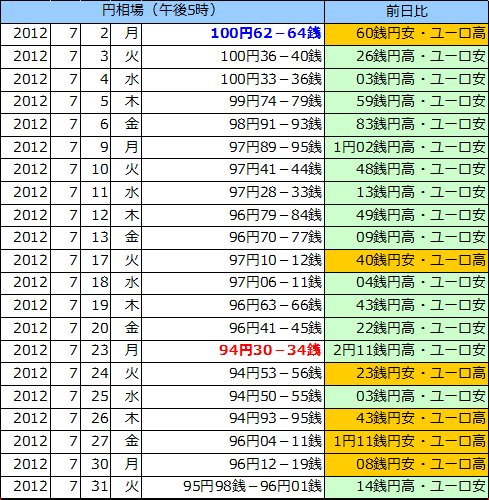 円相場（1ユーロ＝円） 東京市場の表