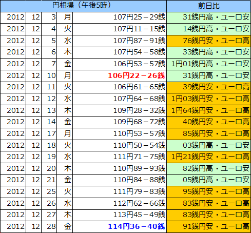 円相場（1ユーロ＝円） 東京市場の表