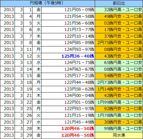 円相場（1ユーロ＝円） 東京市場の表