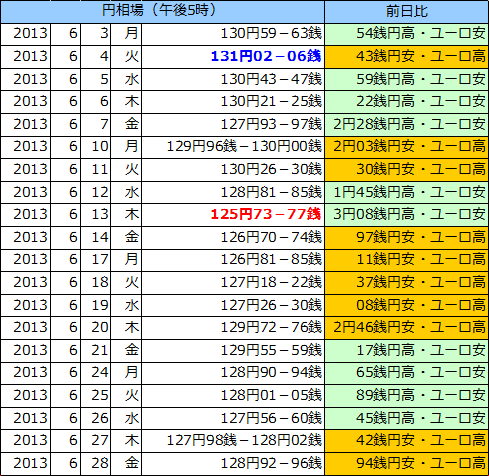 円相場（1ユーロ＝円） 東京市場の表