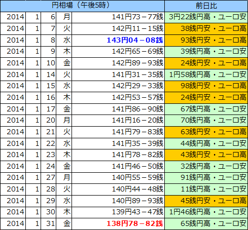 円相場（1ユーロ＝円） 東京市場の表