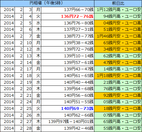 円相場（1ユーロ＝円） 東京市場の表