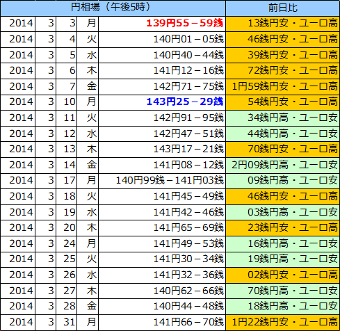 円相場（1ユーロ＝円） 東京市場の表