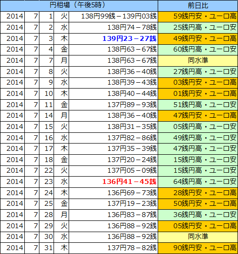 円相場（1ユーロ＝円） 東京市場の表