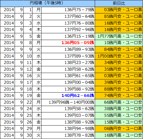 円相場（1ユーロ＝円） 東京市場の表