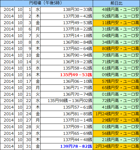 円相場（1ユーロ＝円） 東京市場の表