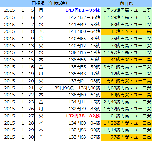 円相場（1ユーロ＝円） 東京市場の表