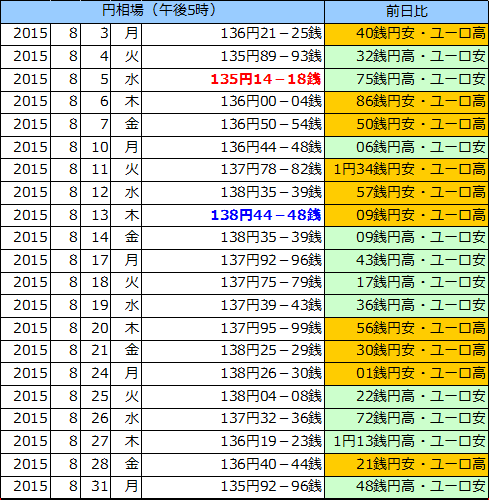 円相場（1ユーロ＝円） 東京市場の表