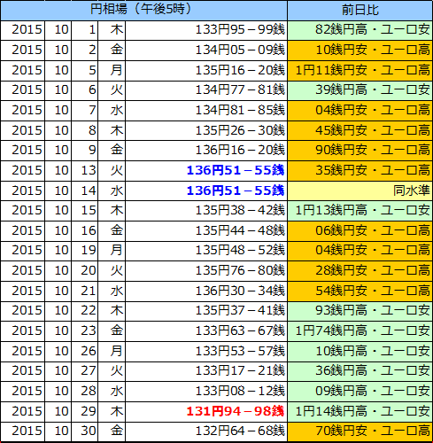 円相場（1ユーロ＝円） 東京市場の表