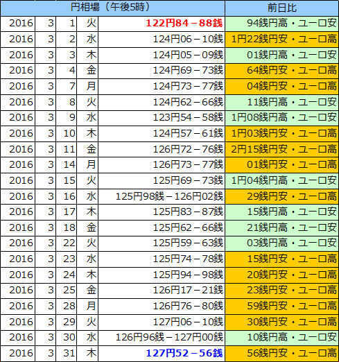 円相場（1ユーロ＝円） 東京市場の表