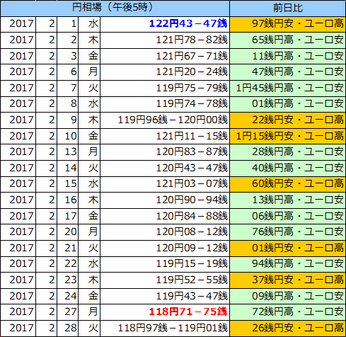 円相場（1ユーロ＝円） 東京市場の表