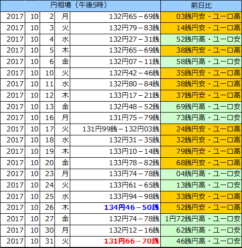 円相場（1ユーロ＝円） 東京市場の表