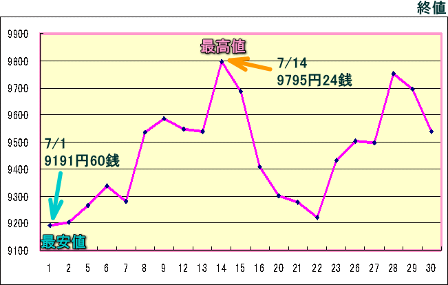 日経平均株価（225種）のグラフ