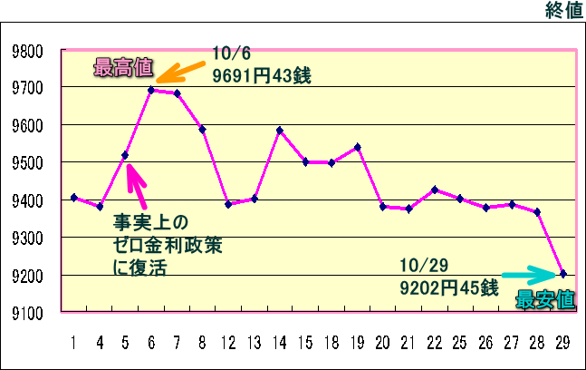 日経平均株価（225種）のグラフ