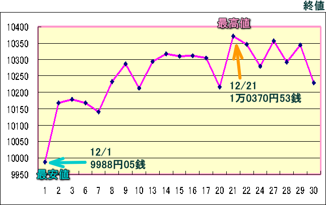 日経平均株価（225種）のグラフ