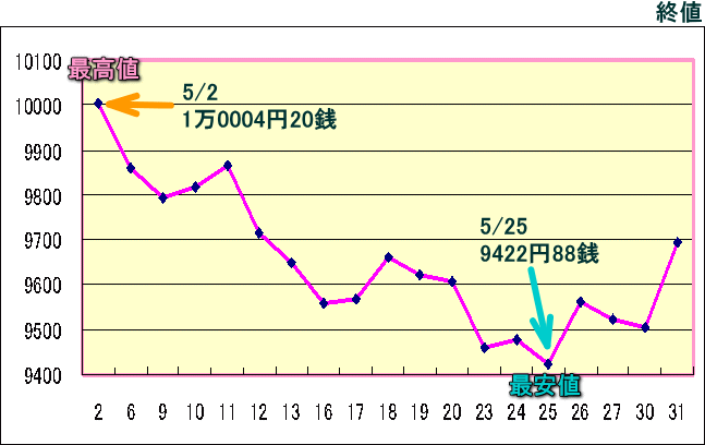 日経平均株価（225種）のグラフ