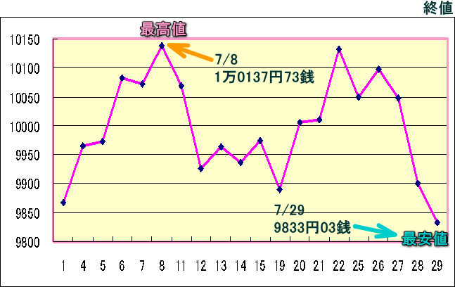 日経平均株価（225種）のグラフ