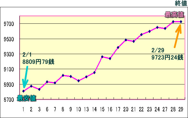 日経平均株価（225種）のグラフ