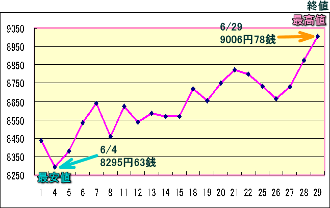 日経平均株価（225種）のグラフ