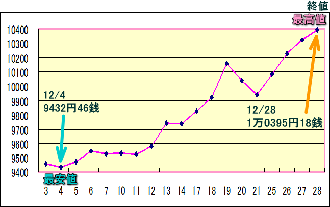 日経平均株価（225種）のグラフ