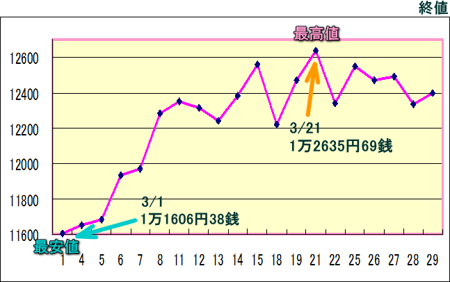 日経平均株価（225種）のグラフ