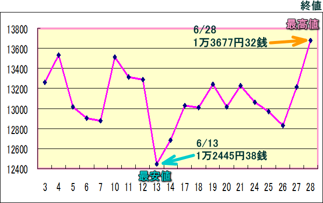 日経平均株価（225種）のグラフ