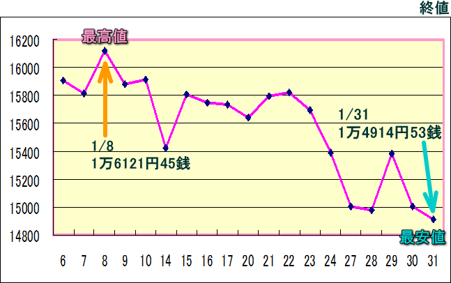 日経平均株価（225種）のグラフ