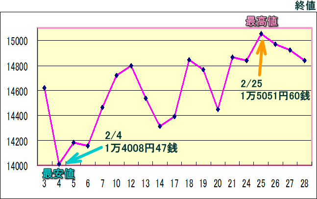 日経平均株価（225種）のグラフ