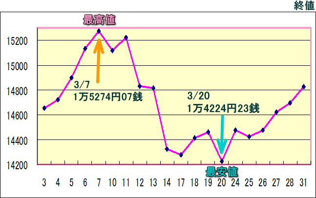 日経平均株価（225種）のグラフ