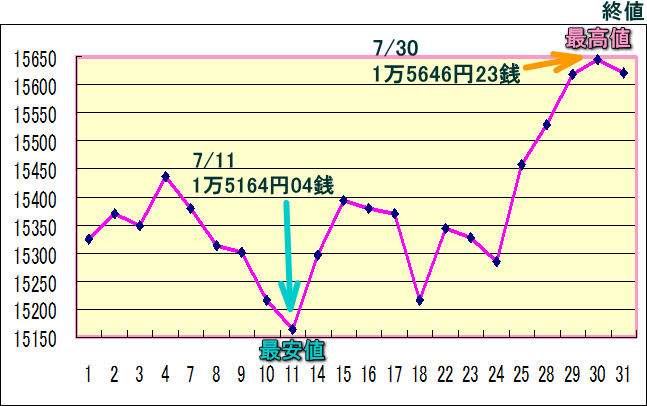 日経平均株価（225種）のグラフ