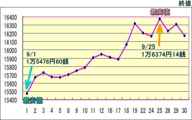 日経平均株価（225種）のグラフ