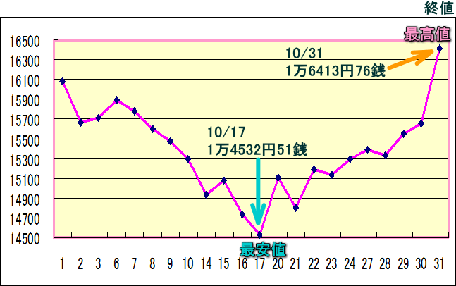 日経平均株価（225種）のグラフ