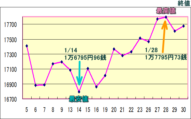 日経平均株価（225種）のグラフ