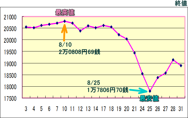 日経平均株価（225種）のグラフ