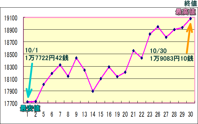 日経平均株価（225種）のグラフ