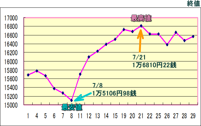 日経平均株価（225種）のグラフ