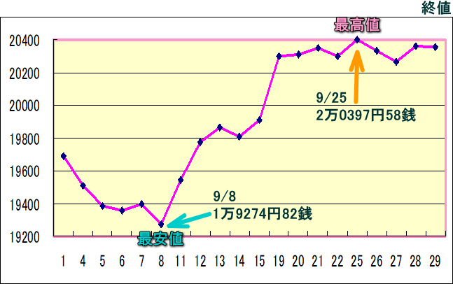 日経平均株価（225種）のグラフ