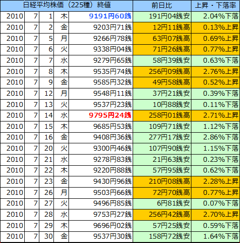 日経平均株価（225種）の表